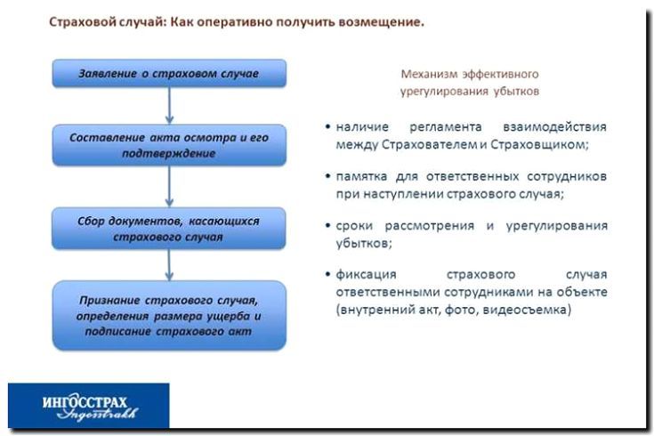 Реклама и продвижение сопровождения при наступлении страхового случая