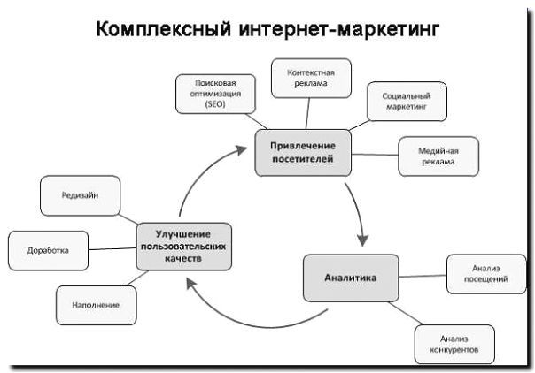 Реклама и продвижение составления спецификаций