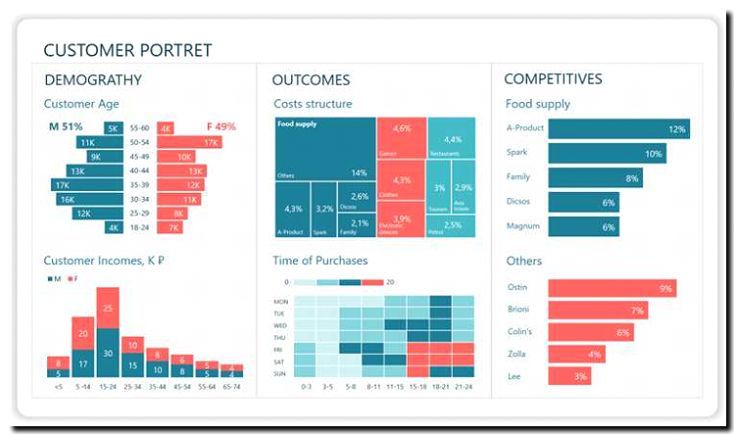 Реклама и продвижение создания дашбордов и аналитических панелей