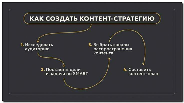 Реклама и продвижение создания контент-планов