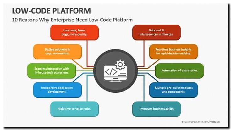 Реклама и продвижение создания low-code/no-code платформ