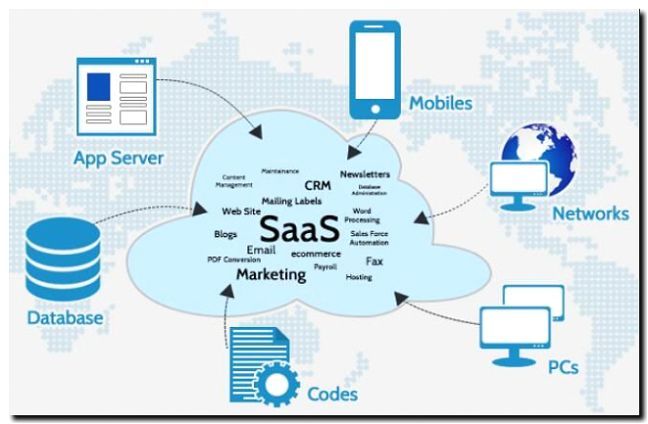 Реклама и продвижение создания SaaS-сервисов