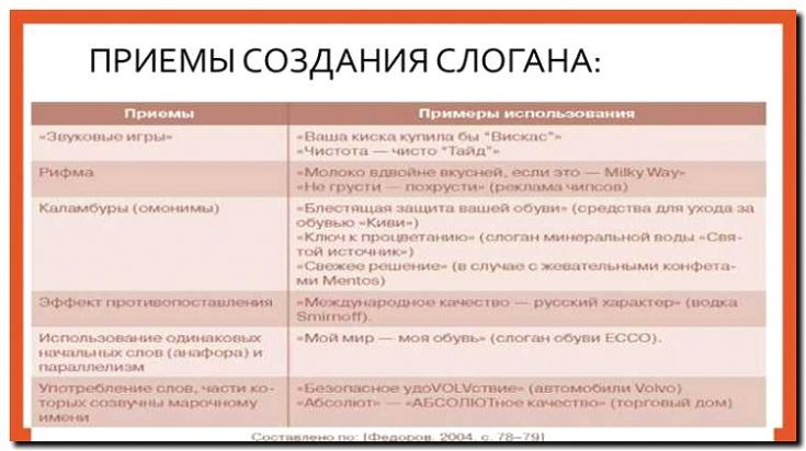 Реклама и продвижение создания слоганов и нейминга