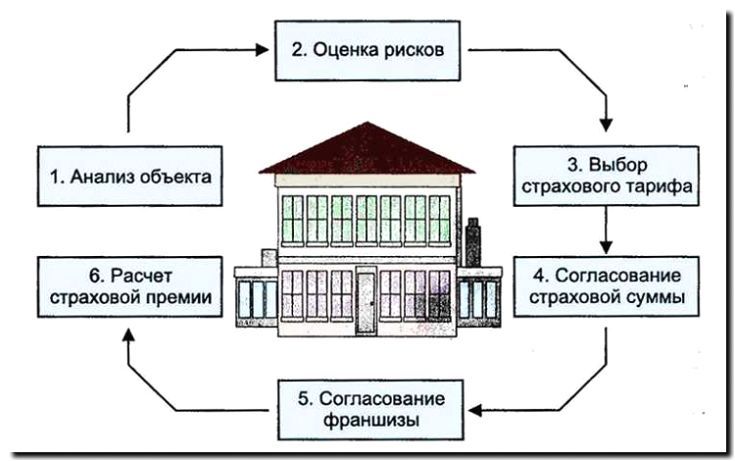 Реклама и продвижение страхования строительных рисков