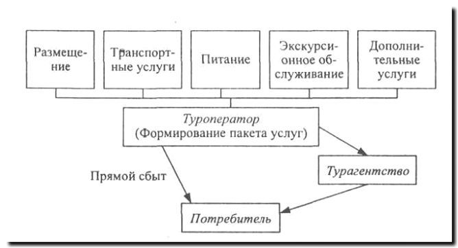 Реклама и продвижение туристических и экскурсионных перевозок