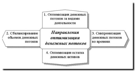 Реклама и продвижение управления денежными потоками