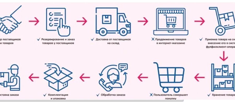 Реклама и продвижение управления складскими остатками