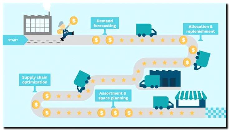 Реклама и продвижение управления цепями поставок