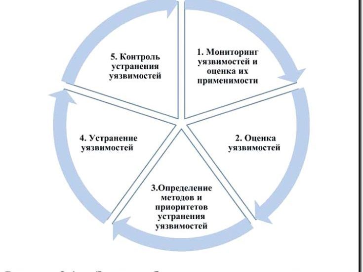 Реклама и продвижение управления уязвимостями и патчами