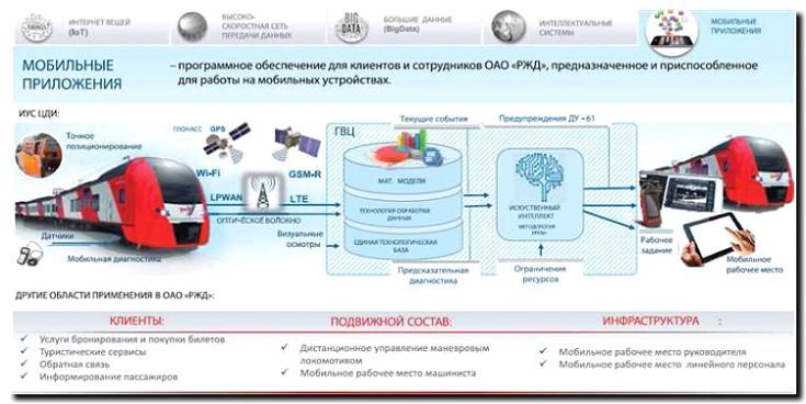 Реклама и продвижение управления железнодорожной инфраструктурой