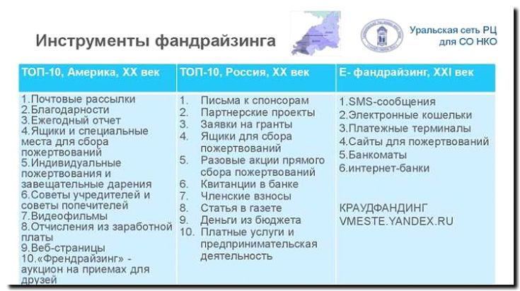 Реклама и продвижение услуг фандрайзинга и сбора донаций