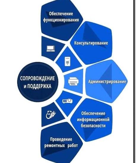 Реклама и продвижение услуг IT-аутсорсинга для офисов