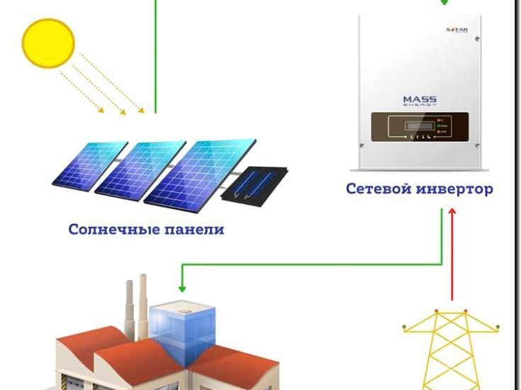 Реклама и продвижение услуг монтажа солнечных панелей и инверторов
