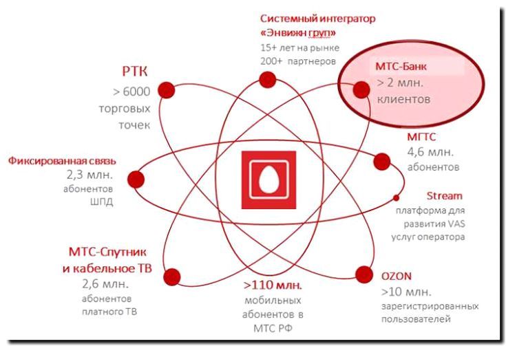 Реклама и продвижение услуг оператора фиксированной связи