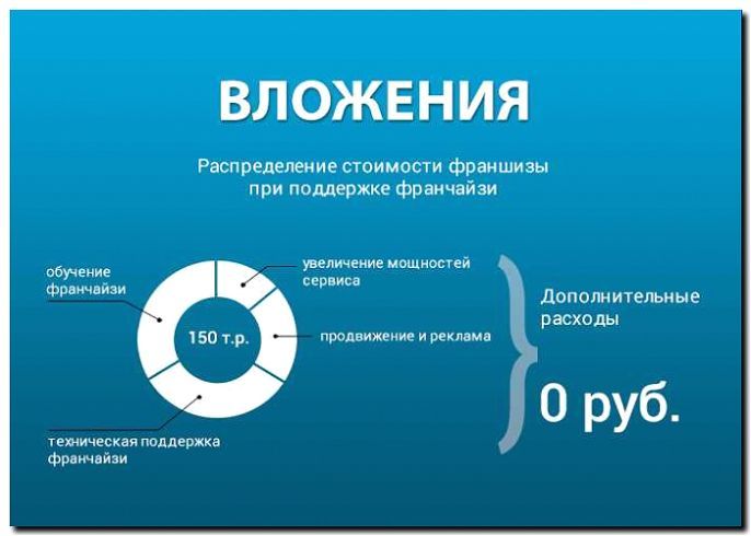 Реклама и продвижение услуг по финансовому консультированию франшиз