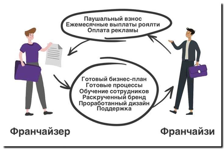 Реклама и продвижение услуг по подбору и продаже франшиз