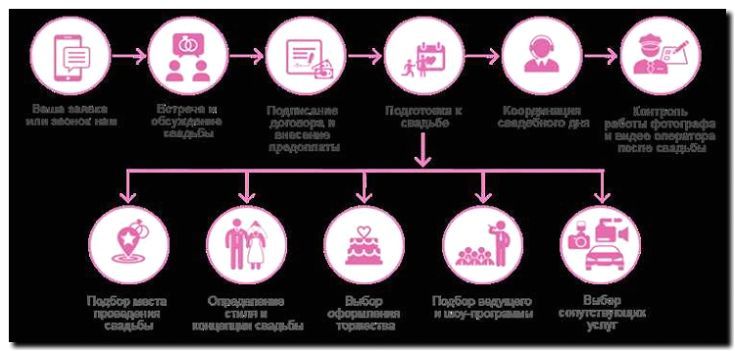 Реклама и продвижение услуг свадебного планирования