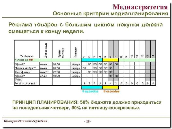 Реклама и продвижение услуги медиапланирования и закупки рекламы