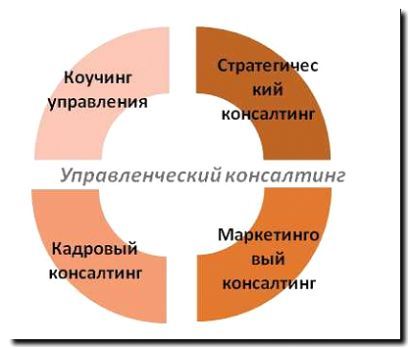 Реклама и продвижение услуги операционного консалтинга