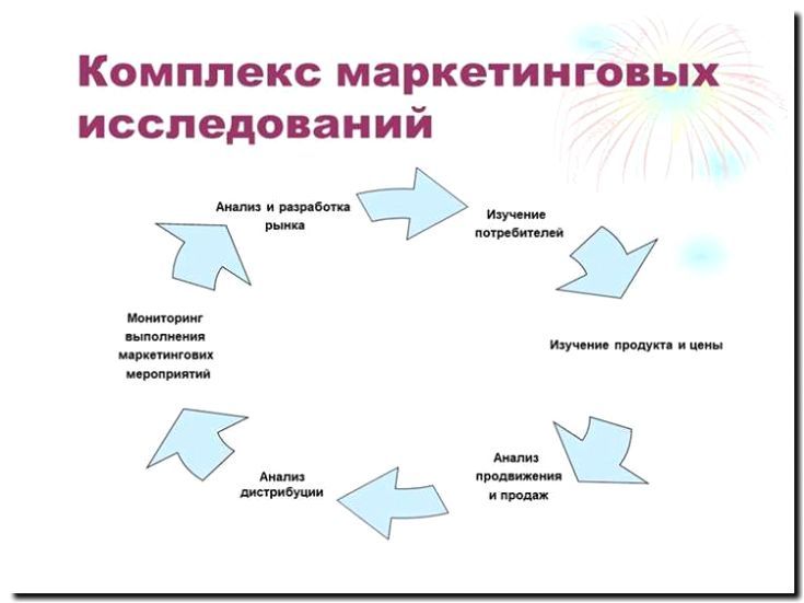 Реклама и продвижение услуги проведения маркетинговых исследований
