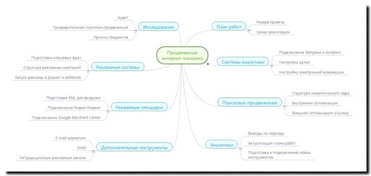 Реклама и продвижение услуги разработки маркетинговых стратегий