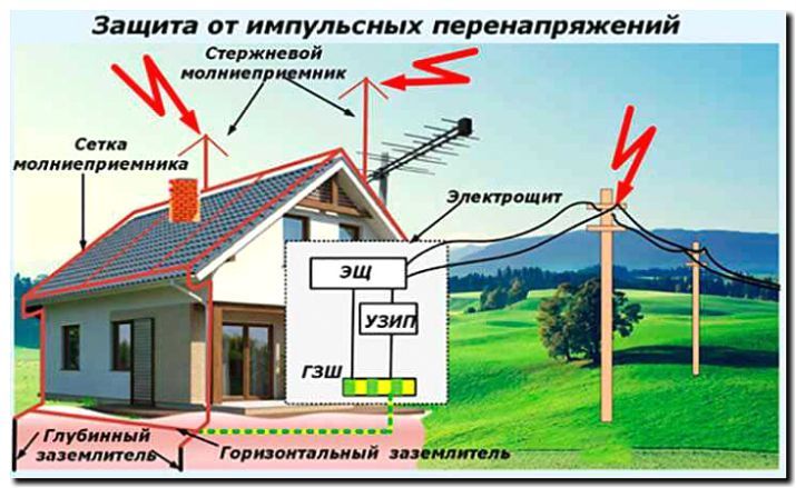 Реклама и продвижение устройства системы молниезащиты