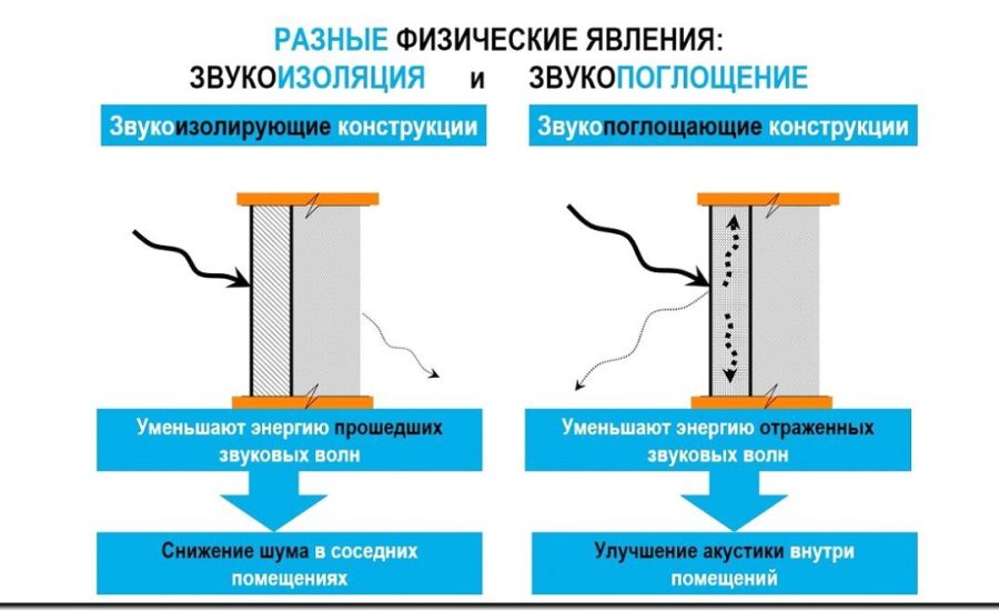 Реклама и продвижение утепления и звукоизоляции помещений