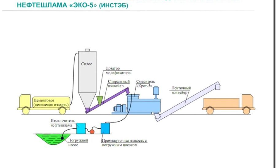Реклама и продвижение утилизации нефтешламов и отходов
