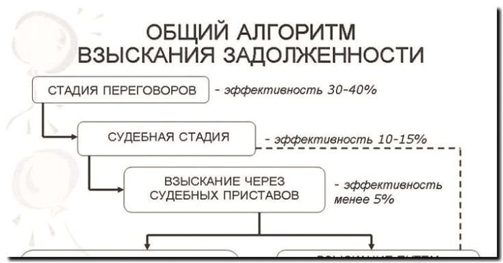 Реклама и продвижение взыскания долгов