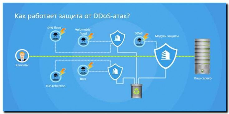 Реклама и продвижение защиты от DDoS-атак